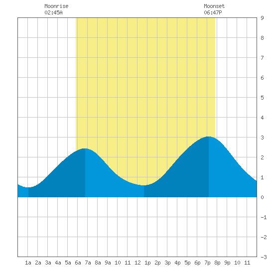 Block Island Southwest tide chart for Sunday, August 13, 2023