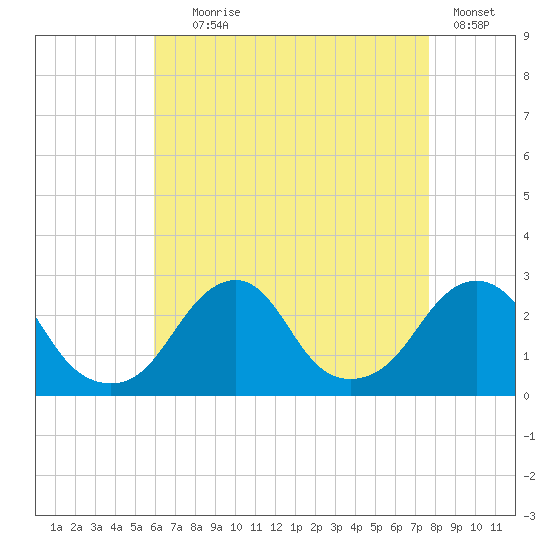 Block Island Southwest tide chart for Friday, August 18, 2023