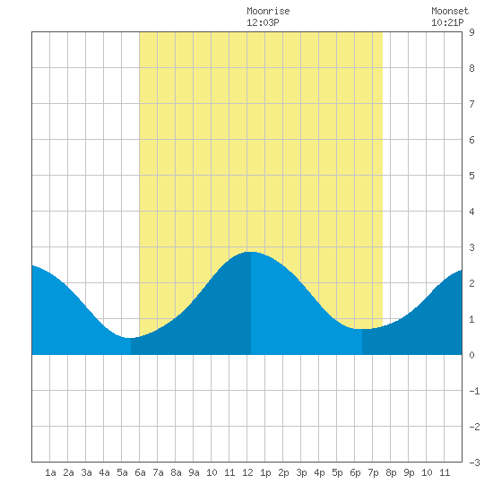 Block Island Southwest tide chart for Tuesday, August 22, 2023