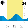 Block Island Southwest tide chart for Thursday, August 24, 2023
