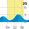 Block Island Southwest tide chart for Friday, August 25, 2023