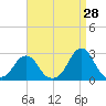 Block Island Southwest tide chart for Monday, August 28, 2023