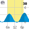 Block Island Southwest tide chart for Wednesday, August 30, 2023