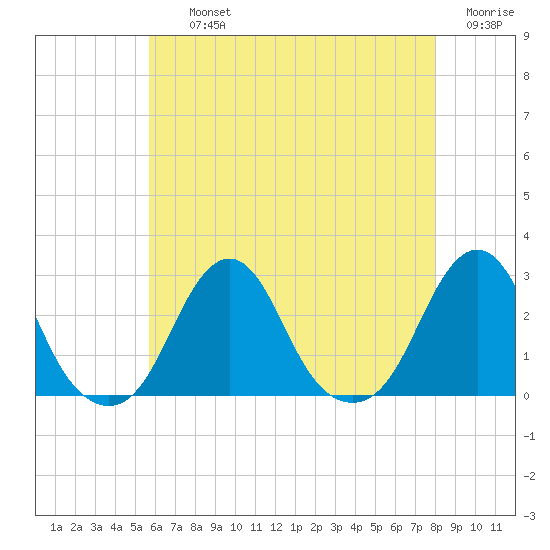 Block Island Southwest tide chart for Thursday, August 3, 2023