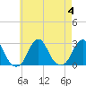 Block Island Southwest tide chart for Friday, August 4, 2023