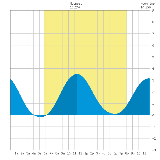 Block Island Southwest tide chart for Saturday, August 5, 2023