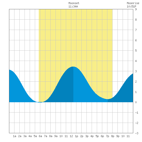 Block Island Southwest tide chart for Sunday, August 6, 2023