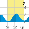Block Island Southwest tide chart for Monday, August 7, 2023
