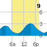 Block Island Southwest tide chart for Wednesday, August 9, 2023