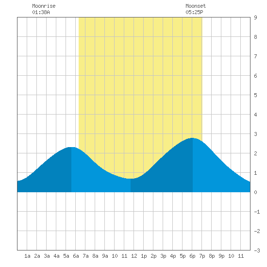 Block Island Southwest tide chart for Sunday, September 10, 2023