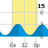 Block Island Southwest tide chart for Friday, September 15, 2023