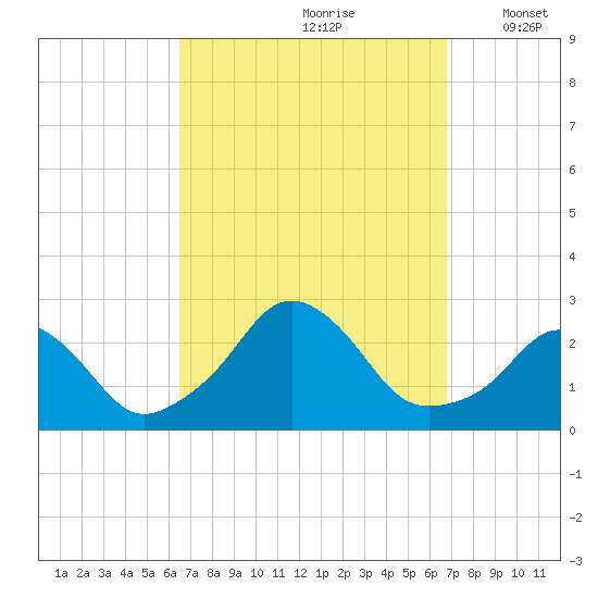 Block Island Southwest tide chart for Wednesday, September 20, 2023