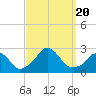 Block Island Southwest tide chart for Wednesday, September 20, 2023