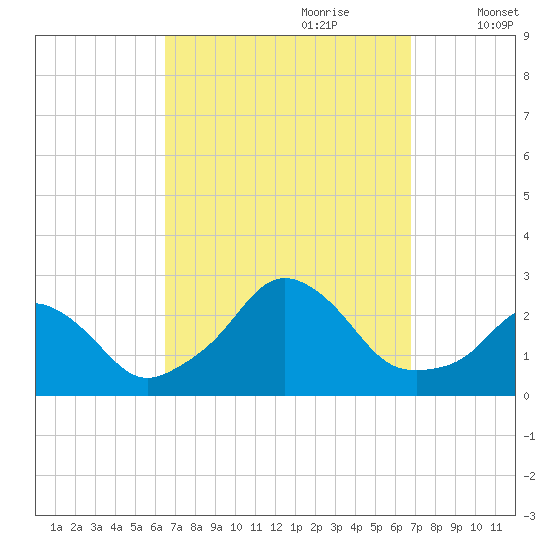 Block Island Southwest tide chart for Thursday, September 21, 2023