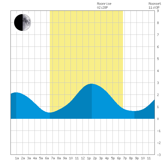 Block Island Southwest tide chart for Friday, September 22, 2023
