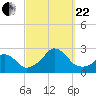 Block Island Southwest tide chart for Friday, September 22, 2023