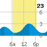 Block Island Southwest tide chart for Saturday, September 23, 2023