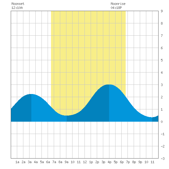 Block Island Southwest tide chart for Sunday, September 24, 2023
