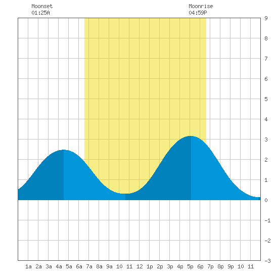 Block Island Southwest tide chart for Monday, September 25, 2023