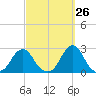 Block Island Southwest tide chart for Tuesday, September 26, 2023