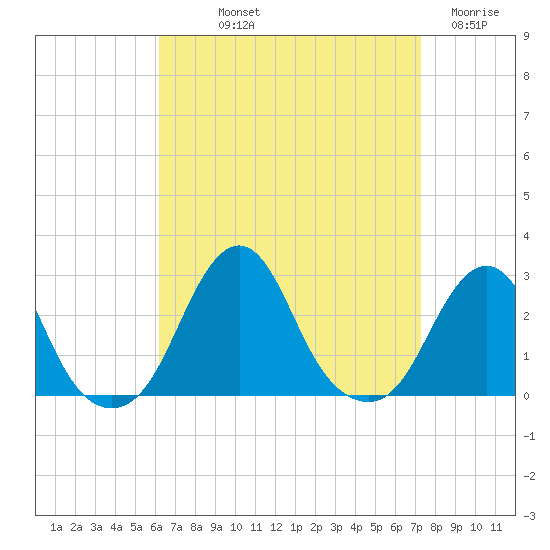 Block Island Southwest tide chart for Saturday, September 2, 2023