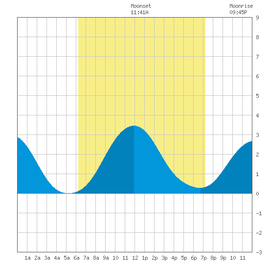Block Island Southwest tide chart for Monday, September 4, 2023