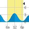 Block Island Southwest tide chart for Monday, September 4, 2023