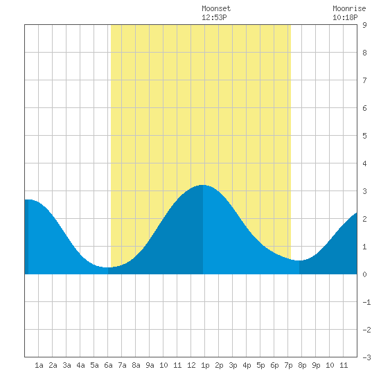 Block Island Southwest tide chart for Tuesday, September 5, 2023