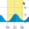 Block Island Southwest tide chart for Tuesday, September 5, 2023