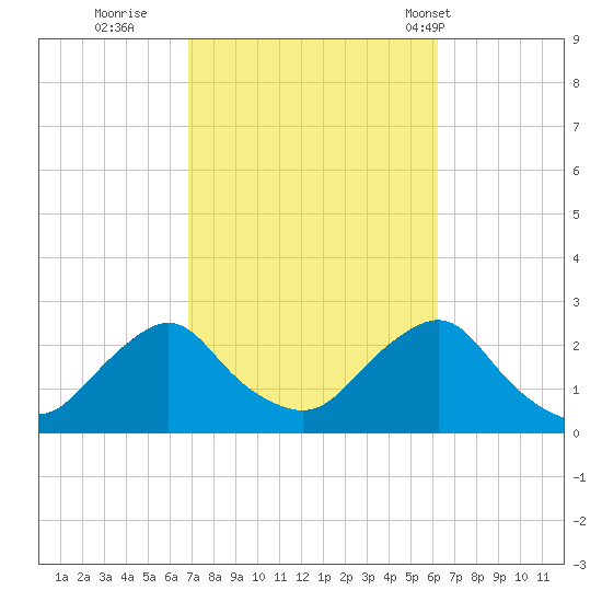Block Island Southwest tide chart for Tuesday, October 10, 2023