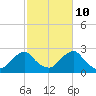 Block Island Southwest tide chart for Tuesday, October 10, 2023