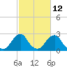 Block Island Southwest tide chart for Thursday, October 12, 2023
