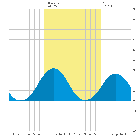 Block Island Southwest tide chart for Sunday, October 15, 2023