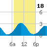Block Island Southwest tide chart for Wednesday, October 18, 2023
