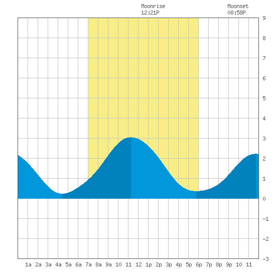 Block Island Southwest tide chart for Thursday, October 19, 2023