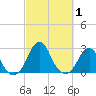 Block Island Southwest tide chart for Sunday, October 1, 2023