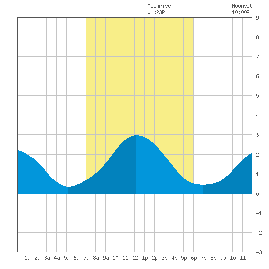 Block Island Southwest tide chart for Friday, October 20, 2023