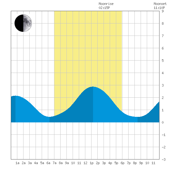Block Island Southwest tide chart for Saturday, October 21, 2023