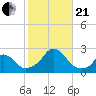 Block Island Southwest tide chart for Saturday, October 21, 2023