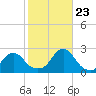 Block Island Southwest tide chart for Monday, October 23, 2023