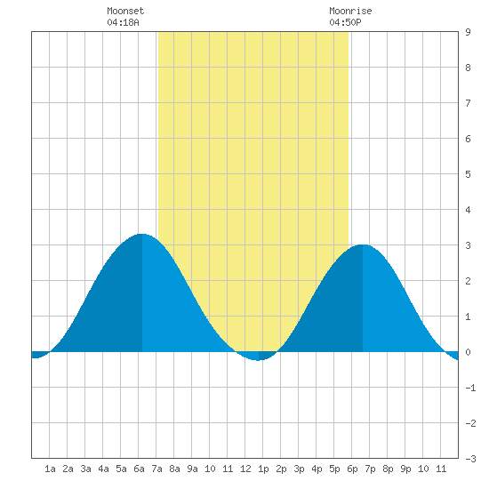 Block Island Southwest tide chart for Thursday, October 26, 2023