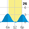 Block Island Southwest tide chart for Thursday, October 26, 2023