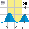 Block Island Southwest tide chart for Saturday, October 28, 2023