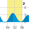 Block Island Southwest tide chart for Monday, October 2, 2023