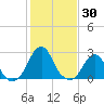 Block Island Southwest tide chart for Monday, October 30, 2023