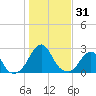 Block Island Southwest tide chart for Tuesday, October 31, 2023