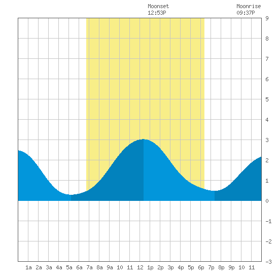 Block Island Southwest tide chart for Wednesday, October 4, 2023