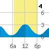 Block Island Southwest tide chart for Wednesday, October 4, 2023