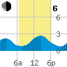 Block Island Southwest tide chart for Friday, October 6, 2023