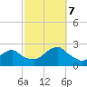 Block Island Southwest tide chart for Saturday, October 7, 2023
